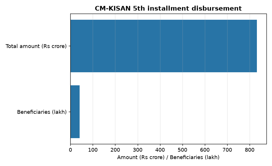 CM-KISAN 5th installment disbursement Odisha CM releases ₹833 crore under CM-KISAN scheme for farmers — CM-KISAN 5th installment disbursement