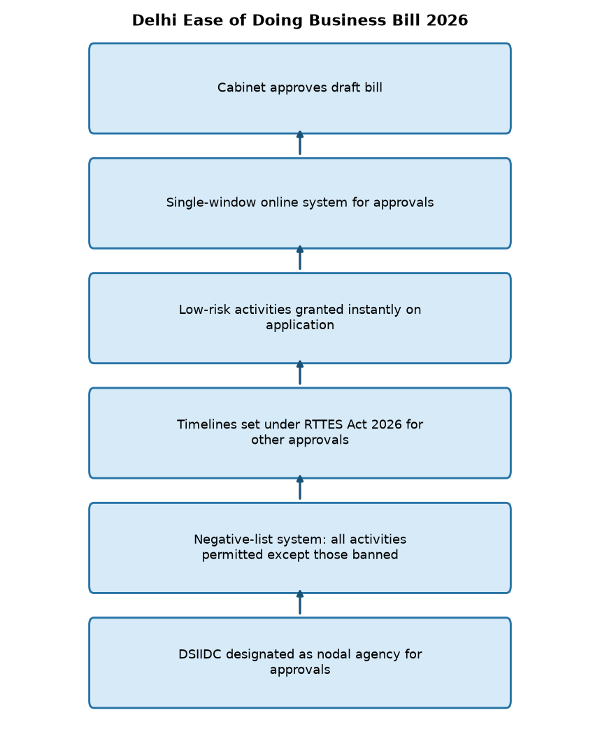 Delhi Ease of Doing Business Bill 2026 Delhi Ease of Doing Business Bill 2026: Single-Window System for Licenses & Approvals — Delhi Ease of Doing Business Bill 2026
