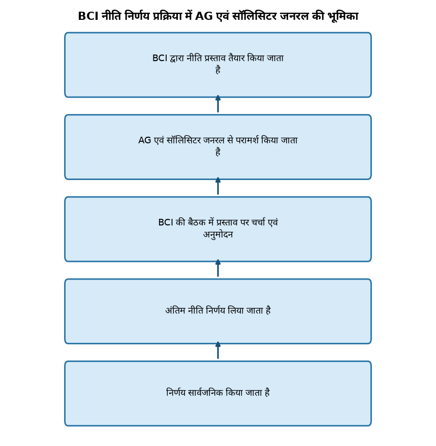 BCI नीति निर्णय प्रक्रिया में AG एवं सॉलिसिटर जनरल की भूमिका सुप्रीम कोर्ट का बड़ा फैसला: बीसीआई के नीति-निर्णय में एजी और सॉलिसिटर जनरल की अनिवार्य भूमिका — BCI नीति निर्णय प्रक्रिया में AG एवं सॉलिसिटर जनरल की भूमिका