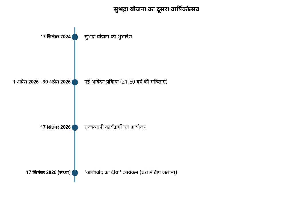 उड़ीसा में सुभद्रा योजना के दो साल पूरे होने पर राज्यव्यापी उत्सव — सुभद्रा योजना का दूसरा वार्षिकोत्सव