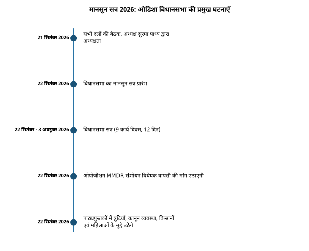मानसून सत्र 2026: ओडिशा विधानसभा की प्रमुख घटनाएँ मानसून सत्र: ओडिशा विधानसभा में विपक्ष का प्रमुख मुद्दा एमएमडीआर बिल — मानसून सत्र 2026: ओडिशा विधानसभा की प्रमुख घटनाएँ