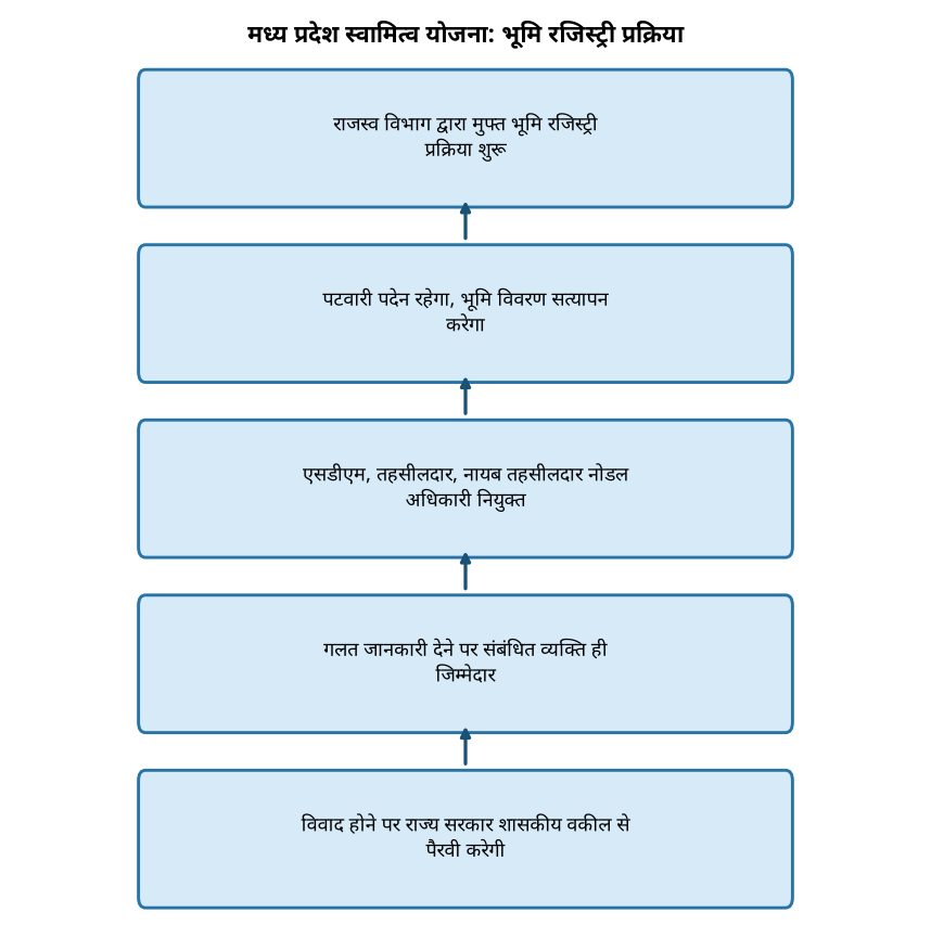 मध्य प्रदेश स्वामित्व योजना: मुफ्त भूमि रजिस्ट्री में पटवारी की भूमिका, विवादों में सरकार करेगी पैरवी — मध्य प्रदेश स्वामित्व योजना: भूमि रजिस्ट्री प्रक्रिया