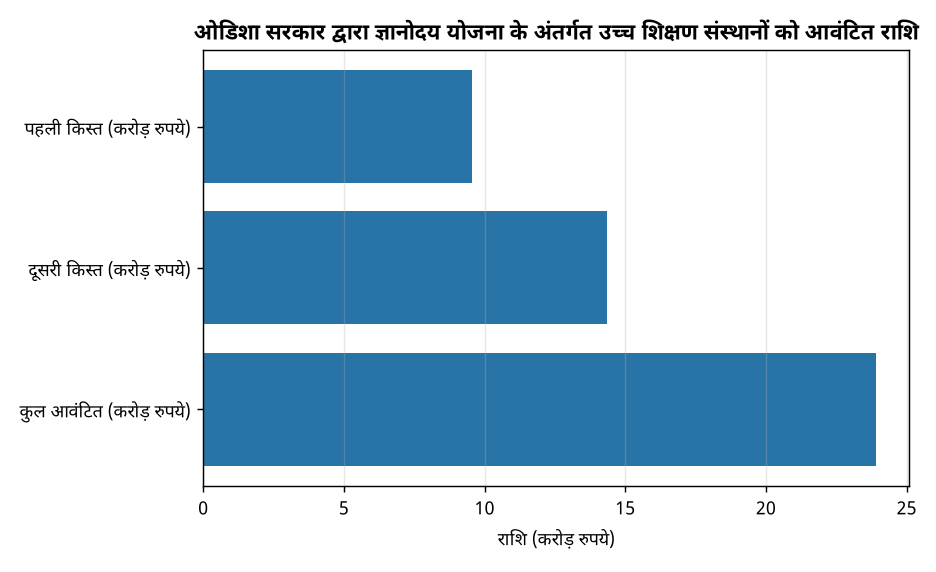 ओडिशा सरकार द्वारा ज्ञानोदय योजना के अंतर्गत उच्च शिक्षण संस्थानों को आवंटित राशि ओडिशा सरकार ने उच्च शिक्षा संस्थानों को 'ज्ञानोदय' योजना के तहत 14.34 करोड़ रुपये जारी किए — ओडिशा सरकार द्वारा ज्ञानोदय योजना के अंतर्गत उच्च शिक्षण संस्थानों