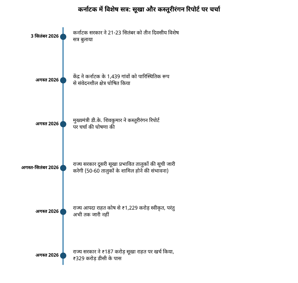 कर्नाटक में विशेष सत्र: सूखा और कस्तूरीरंगन रिपोर्ट पर चर्चा कर्नाटक में तीन दिवसीय विशेष सत्र: सूखा और कस्तूरीरंगन रिपोर्ट पर चर्चा — कर्नाटक में विशेष सत्र: सूखा और कस्तूरीरंगन रिपोर्ट पर चर्चा