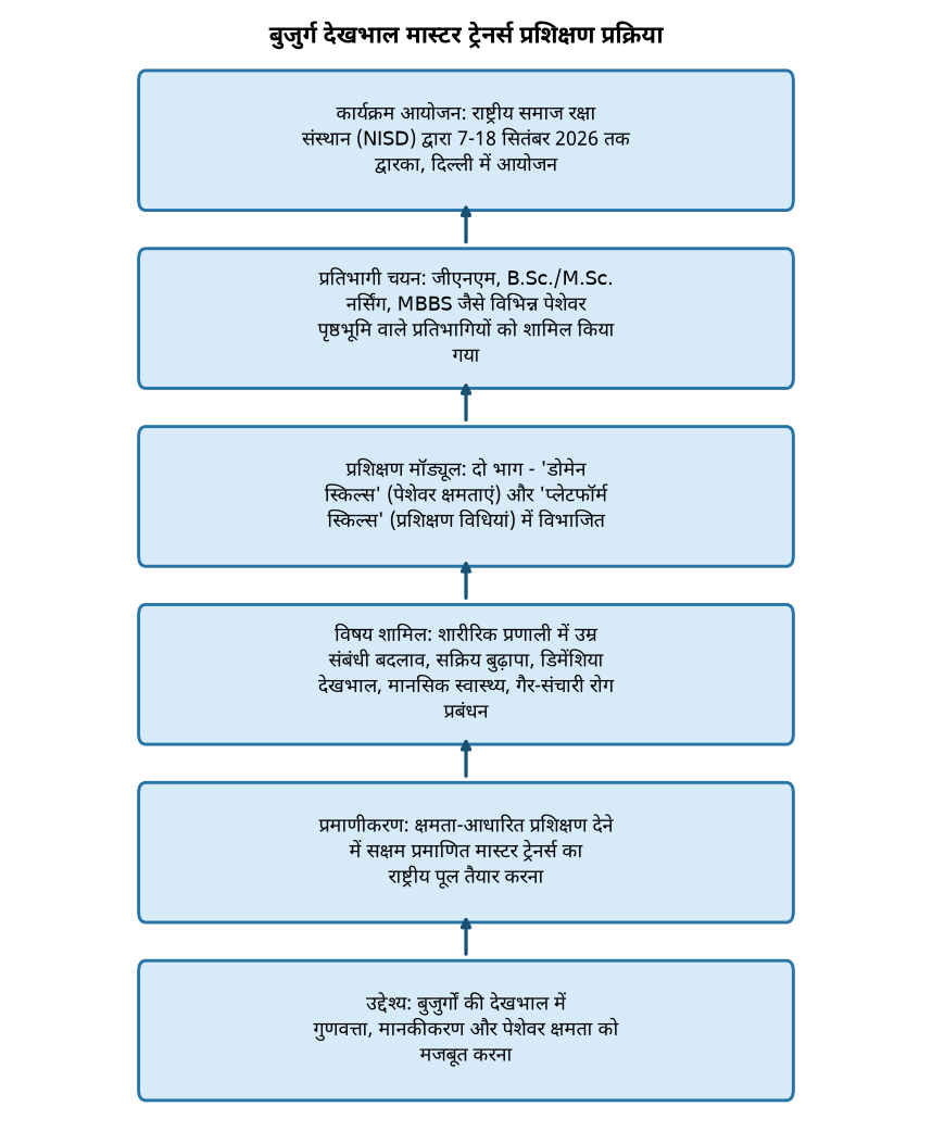 बुजुर्ग देखभाल मास्टर ट्रेनर्स प्रशिक्षण प्रक्रिया बुजुर्गों की देखभाल में मास्टर ट्रेनर्स के लिए 11-दिवसीय प्रशिक्षण कार्यक्रम आयोजित — बुजुर्ग देखभाल मास्टर ट्रेनर्स प्रशिक्षण प्रक्रिया