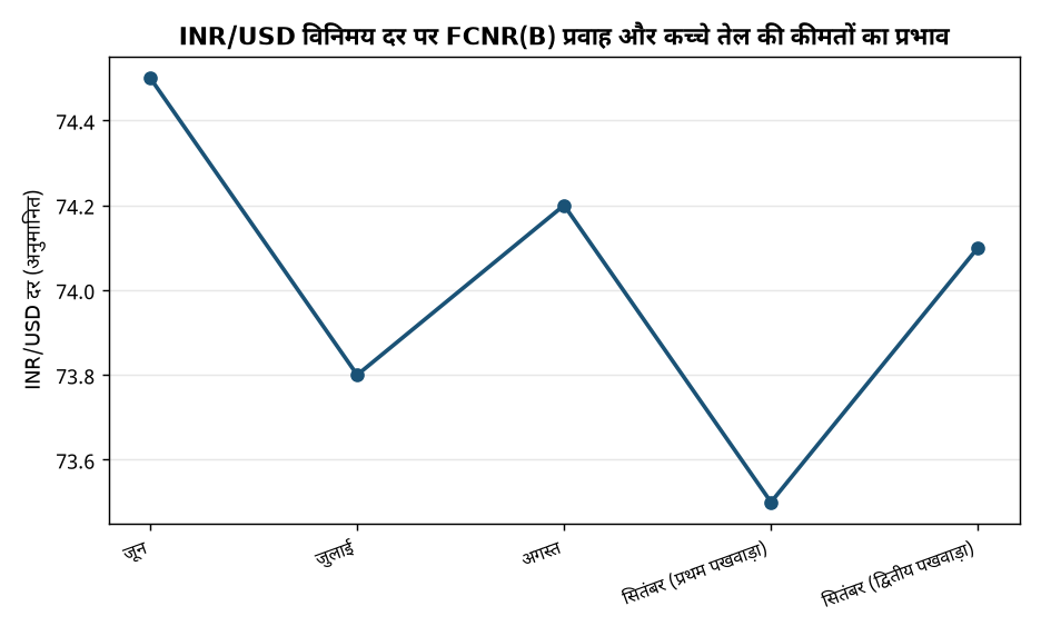 आरबीआई की एफसीएनआर(बी) योजना से रुपये को मिला बल, लेकिन कच्चे तेल की कीमतों ने किया पस्त — INR/USD विनिमय दर पर FCNR(B) प्रवाह और कच्चे तेल की कीमतों का प्रभाव