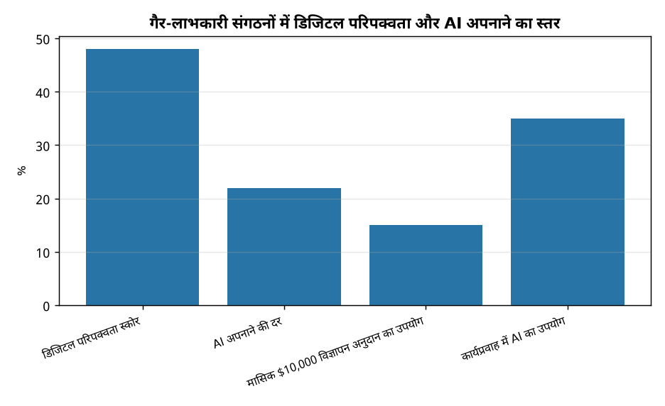 गैर-लाभकारी संगठनों में डिजिटल परिपक्वता और एआई अपनाने में कमी: रिपोर्ट 2026 — गैर-लाभकारी संगठनों में डिजिटल परिपक्वता और AI अपनाने का स्तर