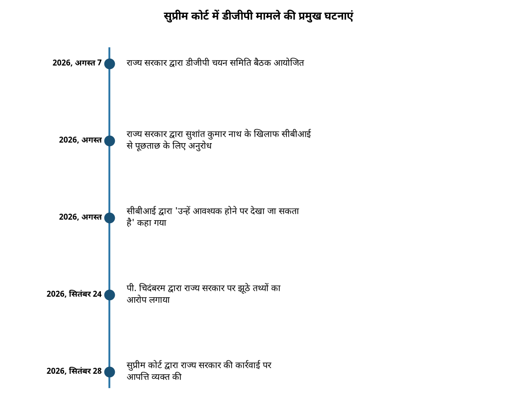 सुप्रीम कोर्ट में डीजीपी चयन मामला: ओडिशा सरकार को कठघरे में खड़ा किया गया — सुप्रीम कोर्ट में डीजीपी मामले की प्रमुख घटनाएं