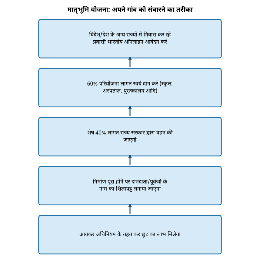 मातृभूमि योजना: अपने गांव को संवारने का तरीका यूपी की मातृभूमि योजना: प्रवासी भारतीयों को अपने गांव का विकास करने का सुनहरा अवसर — मातृभूमि योजना: अपने गांव को संवारने का तरीका