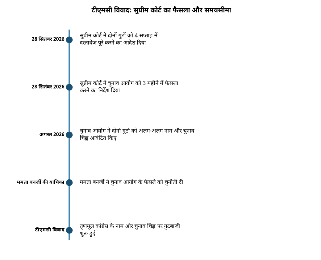 टीएमसी विवाद: सुप्रीम कोर्ट का फैसला और समयसीमा टीएमसी नाम-चुनाव चिह्न विवाद: सुप्रीम कोर्ट का बड़ा फैसला, चुनाव आयोग को तीन महीने का समय मिला — टीएमसी विवाद: सुप्रीम कोर्ट का फैसला और समयसीमा