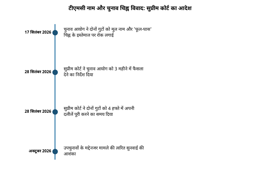 टीएमसी नाम और चुनाव चिह्न विवाद: सुप्रीम कोर्ट का आदेश टीएमसी नाम और चुनाव चिह्न विवाद: सुप्रीम कोर्ट का बड़ा फैसला — टीएमसी नाम और चुनाव चिह्न विवाद: सुप्रीम कोर्ट का आदेश
