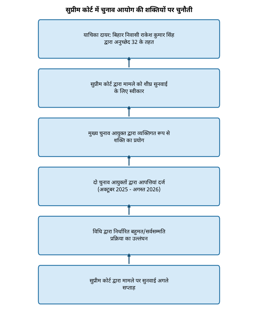 सुप्रीम कोर्ट में चुनाव आयोग की शक्तियों पर चुनौती सर्वोच्च न्यायालय ने चुनाव आयोग के अधिकार पर उठाया सवाल, जानिए पूरा मामला — सुप्रीम कोर्ट में चुनाव आयोग की शक्तियों पर चुनौती