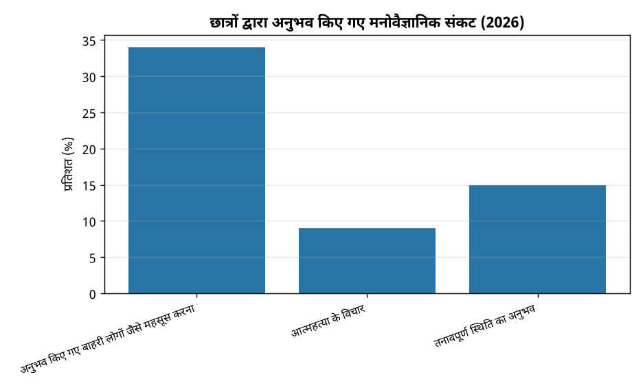 छात्रों द्वारा अनुभव किए गए मनोवैज्ञानिक संकट (2026) छात्र आत्महत्याओं की बढ़ती घटनाएं: आईआईटी सहित उच्च शिक्षण संस्थानों में मानसिक स्वास्थ्य संकट — छात्रों द्वारा अनुभव किए गए मनोवैज्ञानिक संकट (2026)