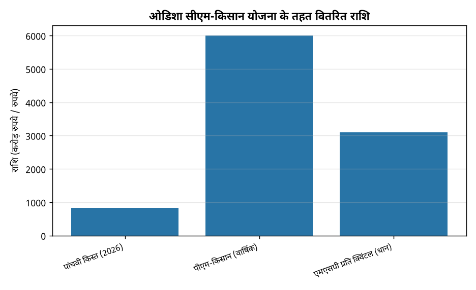 ओडिशा में सीएम-किसान योजना की पांचवी किस्त: 833 करोड़ रुपये का वितरण — ओडिशा सीएम-किसान योजना के तहत वितरित राशि