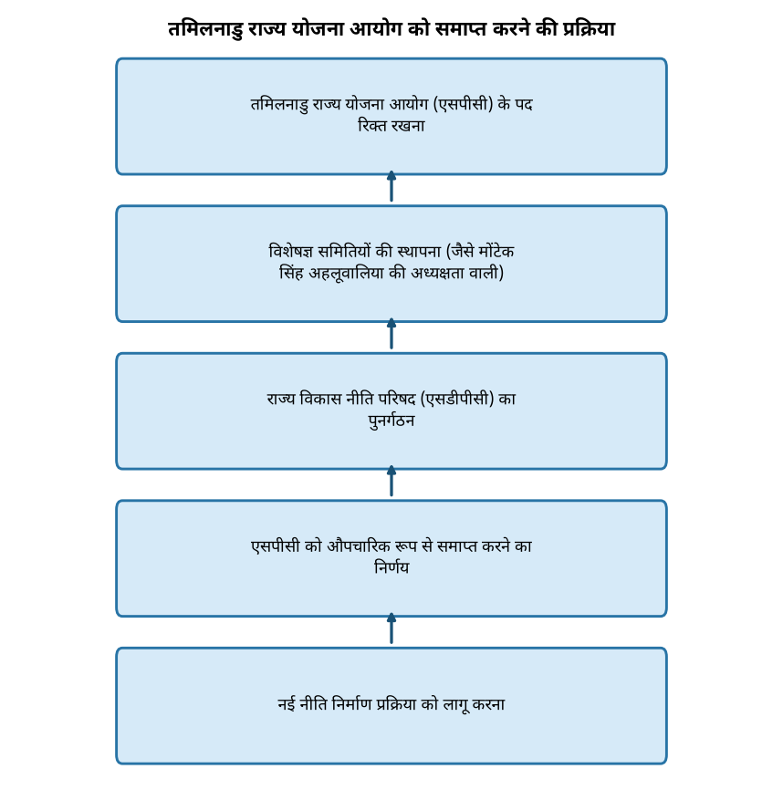 तमिलनाडु राज्य नियोजन आयोग को समाप्त करने की तैयारी में सरकार, क्या हैं कारण और विकल्प? — तमिलनाडु राज्य योजना आयोग को समाप्त करने की प्रक्रिया