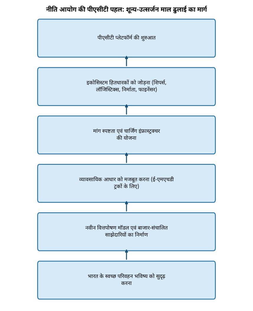 नीति आयोग की पीएसीटी पहल: शून्य-उत्सर्जन माल ढुलाई का मार्ग नीति आयोग ने शुरू किया पीएसीटी: शून्य-उत्सर्जन माल ढुलाई को मिलेगा बढ़ावा — नीति आयोग की पीएसीटी पहल: शून्य-उत्सर्जन माल ढुलाई का मार्ग