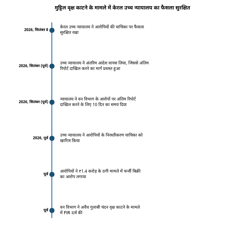 मुट्टिल वृक्ष काटने के मामले में केरल उच्च न्यायालय का फैसला सुरक्षित केरल उच्च न्यायालय ने मुतिल वृक्ष काटने के मामले में फैसला सुरक्षित रखा, जानिए पूरा मामला — मुट्टिल वृक्ष काटने के मामले में केरल उच्च न्यायालय का फैसला सुरक्षि