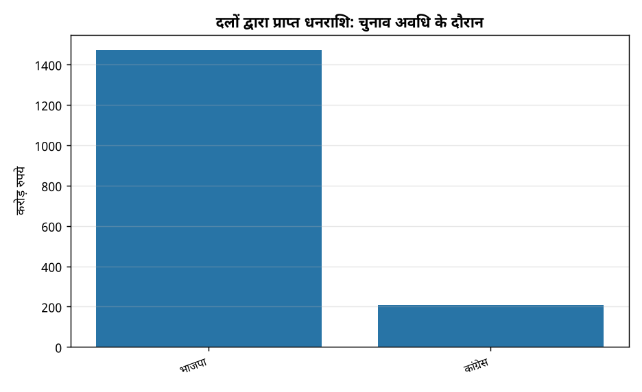 दलों द्वारा प्राप्त धनराशि: चुनाव अवधि के दौरान बीजेपी को 1,473 करोड़, कांग्रेस को 207 करोड़: चुनावी दौर में पार्टियों की आर्थिक स्थिति — दलों द्वारा प्राप्त धनराशि: चुनाव अवधि के दौरान