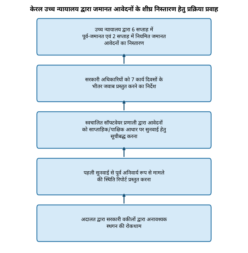 केरल उच्च न्यायालय द्वारा जमानत आवेदनों के शीघ्र निस्तारण हेतु प्रक्रिया प्रवाह केरल उच्च न्यायालय ने निर्धारित किए जमानत आवेदनों के निपटारे के लिए समय-सीमाएं — केरल उच्च न्यायालय द्वारा जमानत आवेदनों के शीघ्र निस्तारण हेतु प्रक्रिया प्रवाह