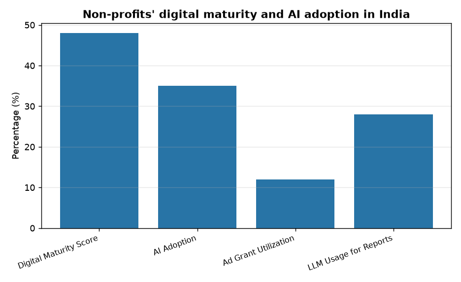 Indian Non-Profits Trail in Digital Maturity and AI Adoption: 2026 Report — Non-profits' digital maturity and AI adoption in India