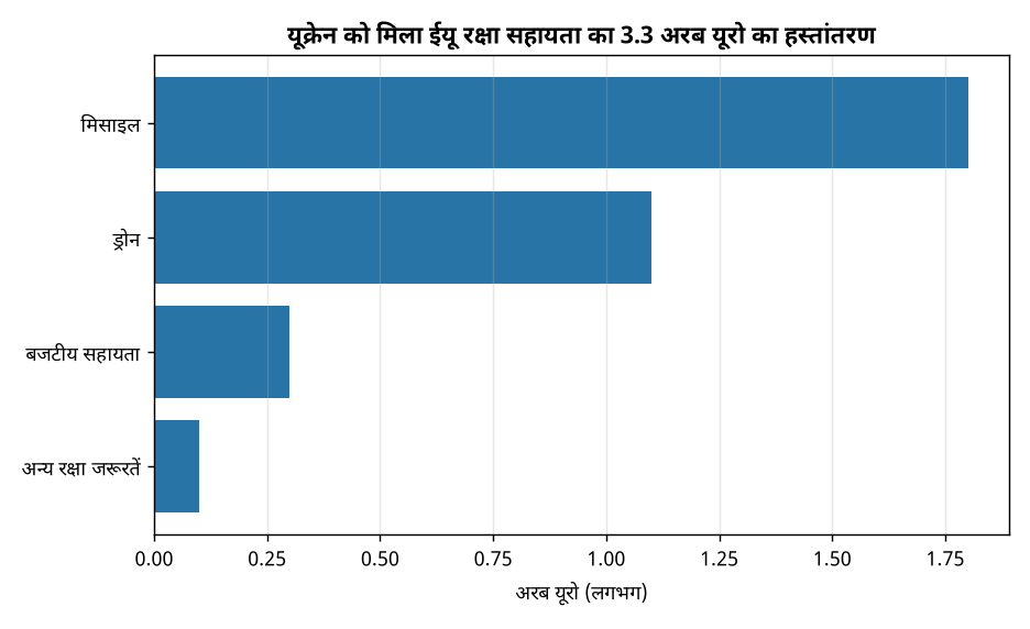 यूक्रेन को मिला ईयू रक्षा सहायता का 3.3 अरब यूरो का हस्तांतरण यूक्रेन को EU से 3.3 अरब यूरो का रक्षा अनुदान: जानिए UPSC के लिए महत्वपूर्ण बिंदु — यूक्रेन को मिला ईयू रक्षा सहायता का 3.3 अरब यूरो का हस्तांतरण