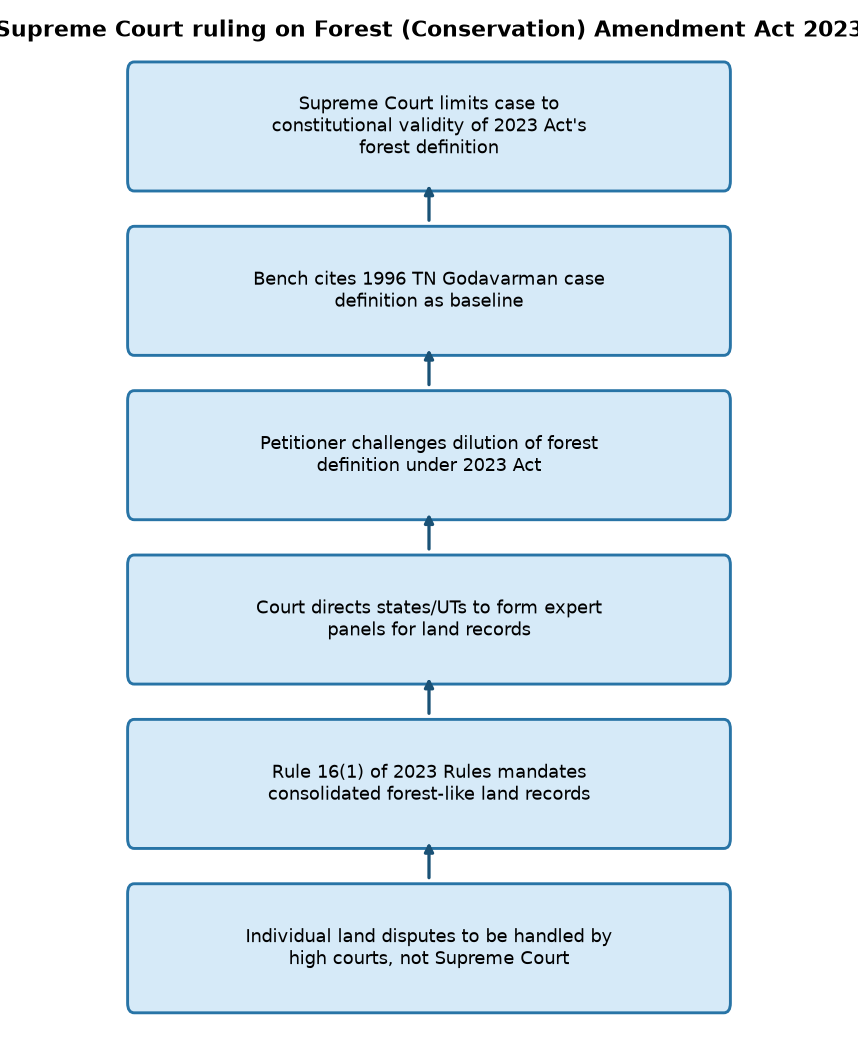 Supreme Court ruling on Forest (Conservation) Amendment Act 2023 Supreme Court Restricts Forest Law Case to 2023 Act’s Validity: Key Analysis for UPSC — Supreme Court ruling on Forest (Conservation) Amendment Act 2023