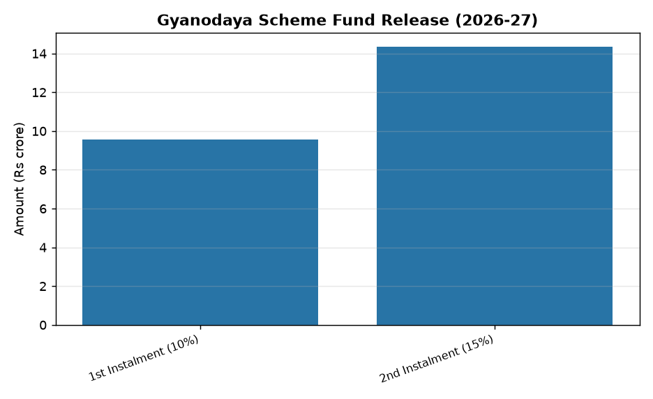 Odisha releases Rs 14.34 cr under Gyanodaya scheme for higher education — Gyanodaya Scheme Fund Release (2026-27)