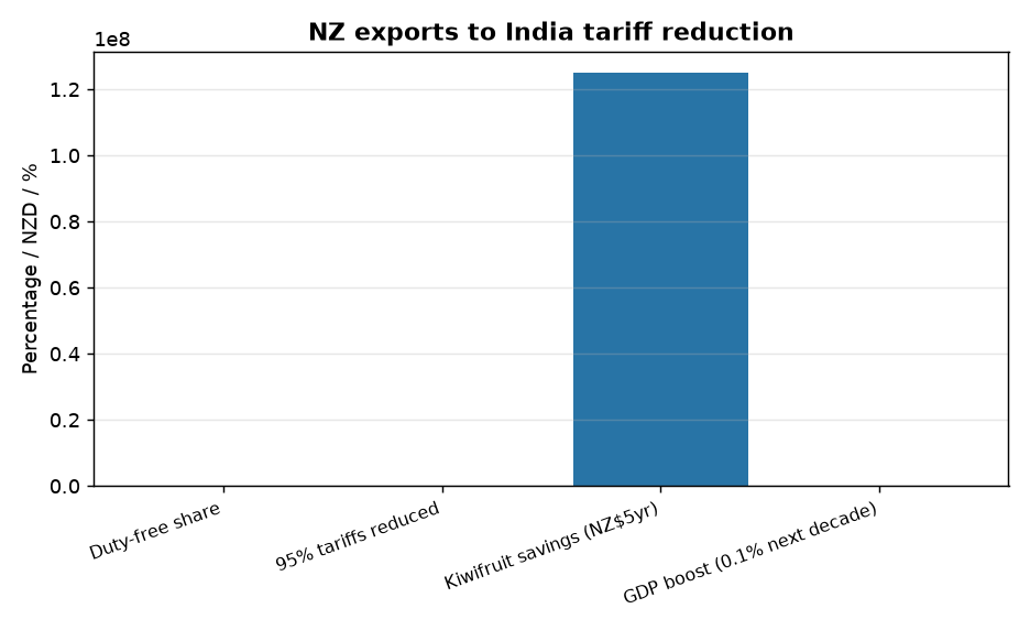 New Zealand Parliament Approves India FTA: Key Benefits for UPSC Aspirants — NZ exports to India tariff reduction