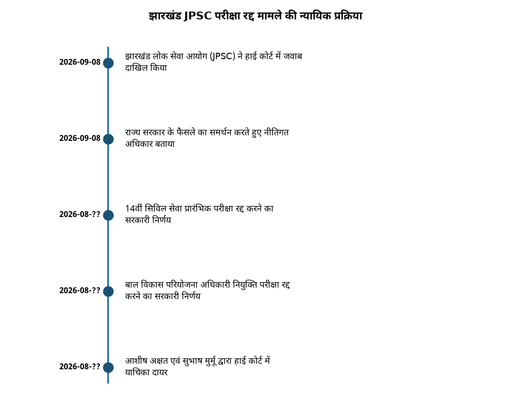 झारखंड हाईकोर्ट में JPSC परीक्षा रद्द मामले पर आयोग का पक्ष, जानिए पूरा विवाद — झारखंड JPSC परीक्षा रद्द मामले की न्यायिक प्रक्रिया