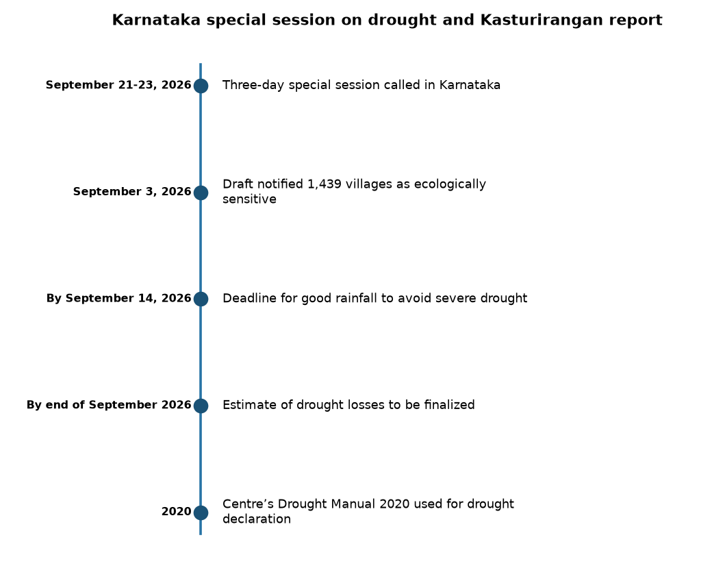 Karnataka’s 3-day special session: Drought & Kasturirangan report key focus — Karnataka special session on drought and Kasturirangan report