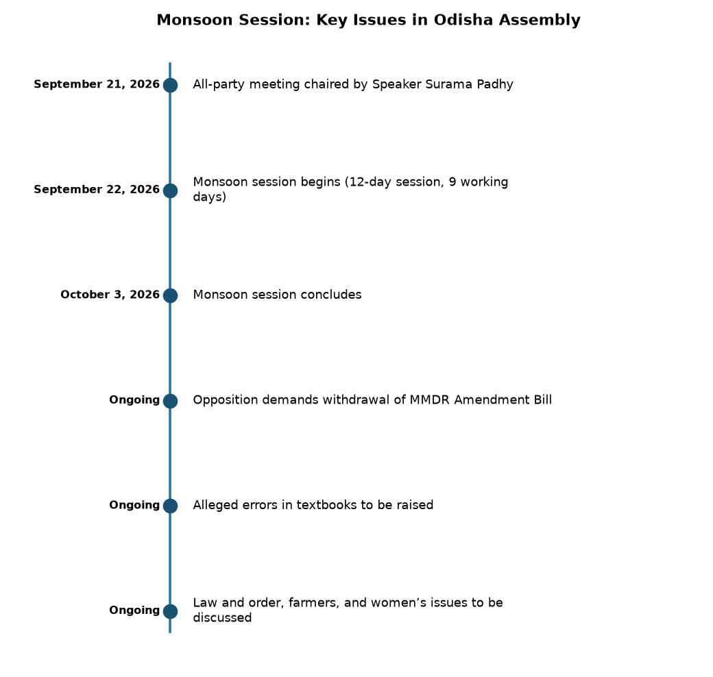 Monsoon Session: Key Issues in Odisha Assembly Odisha Assembly Monsoon Session: MMDR Bill Withdrawal Key Demand — Monsoon Session: Key Issues in Odisha Assembly