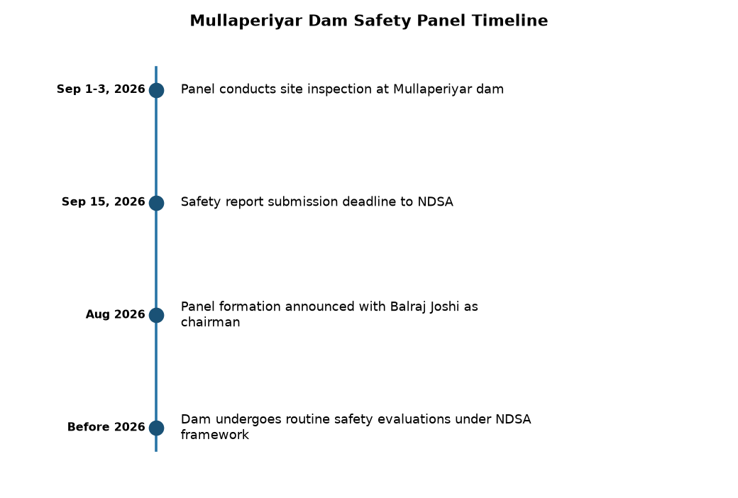 Mullaperiyar Dam Safety Panel Timeline Mullaperiyar Dam Safety Report Submission in Two Weeks: Key UPSC Facts — Mullaperiyar Dam Safety Panel Timeline