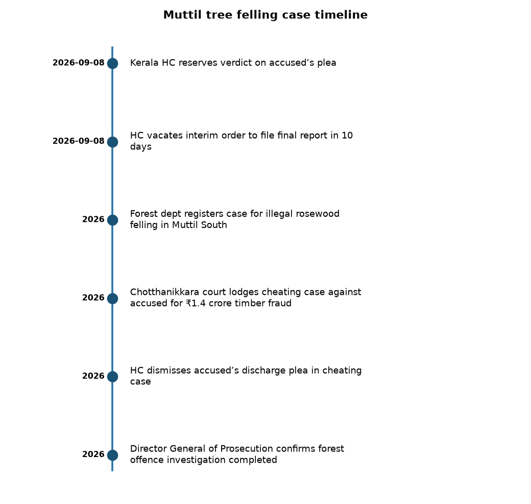 Kerala HC Reserves Verdict in Muttil Tree Felling Case: Key Polity Insights for UPSC — Muttil tree felling case timeline