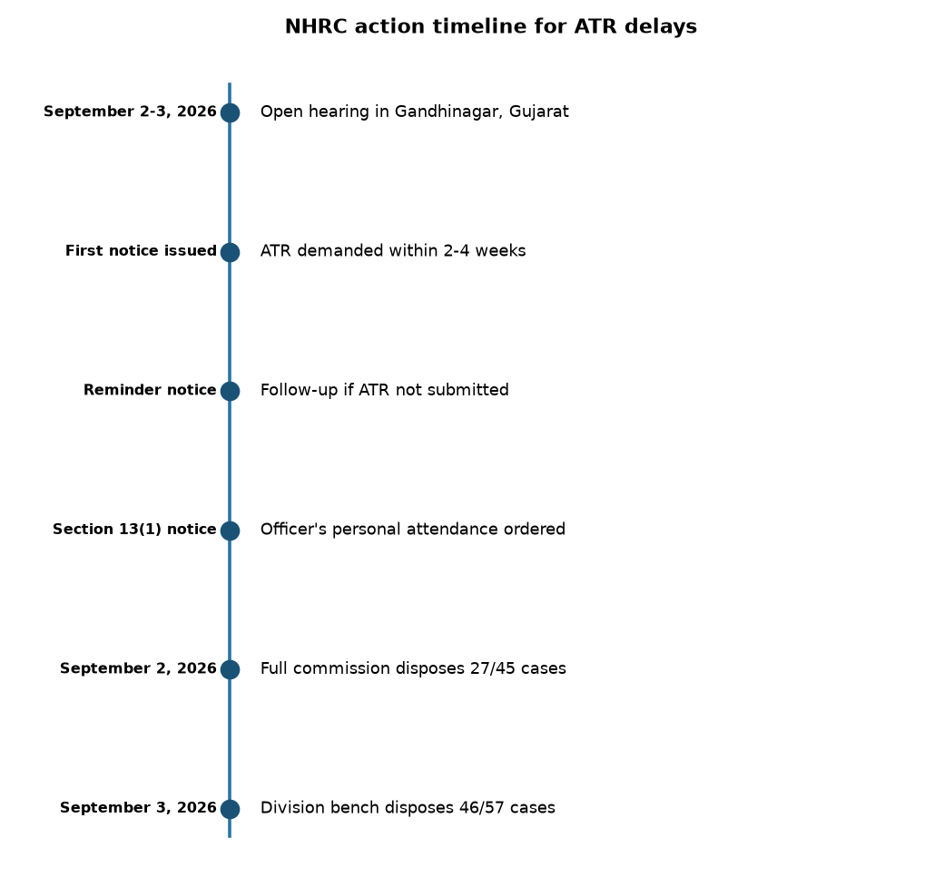 NHRC action timeline for ATR delays NHRC Slams Delayed ATR Submissions: UPSC Governance Analysis for 2026 — NHRC action timeline for ATR delays