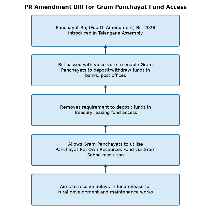 PR Amendment Bill for Gram Panchayat Fund Access PR Amendment Bill 2026: Gram Panchayats to Deposit Funds in Banks, Post Offices — PR Amendment Bill for Gram Panchayat Fund Access