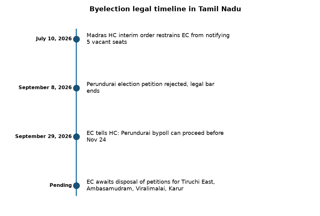 ECI clears Perundurai bypoll; Madras HC to decide on four others — Byelection legal timeline in Tamil Nadu