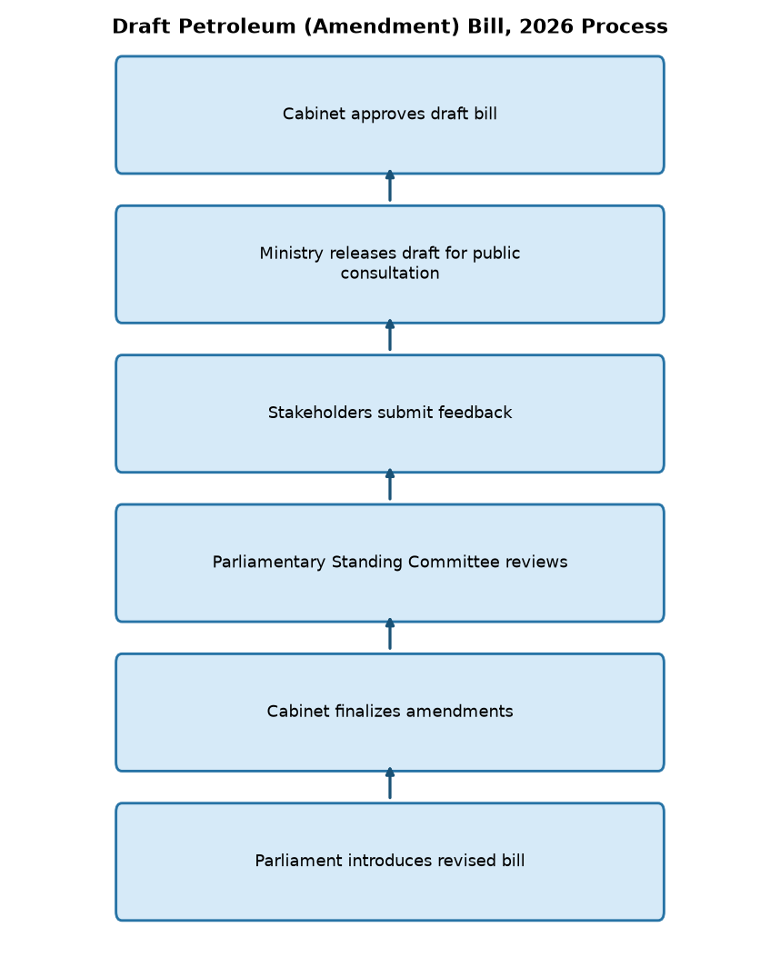 Draft Petroleum (Amendment) Bill 2026: Key Changes Explained for UPSC — Draft Petroleum (Amendment) Bill, 2026 Process