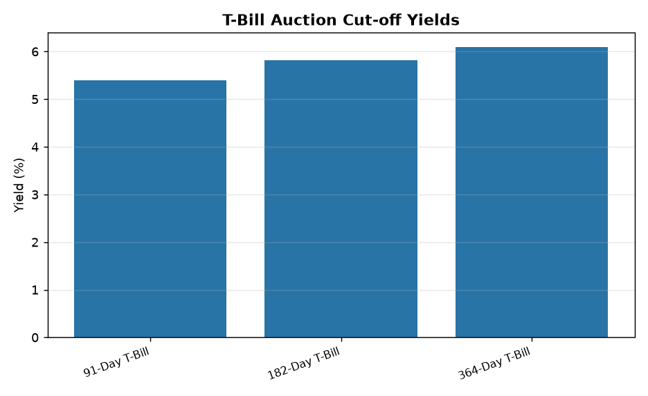 T-Bill Auction Cut-off Yields RBI Auction Results: Key Cuts in 91/182/364-Day T-Bill Yields Explained for UPSC — T-Bill Auction Cut-off Yields