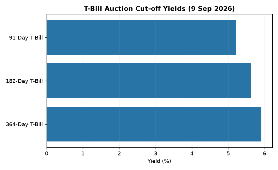 T-Bill Auction Cut-off Yields (9 Sep 2026) RBI Auction Results: 91, 182, 364-Day T-Bills Cut-off Yields Explained for UPSC — T-Bill Auction Cut-off Yields (9 Sep 2026)