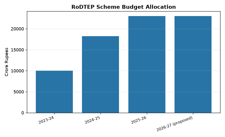 RoDTEP Scheme Budget Allocation Govt to Extend RoDTEP Scheme: Rs 23,000 Crore Allocation for 2026-27 — RoDTEP Scheme Budget Allocation
