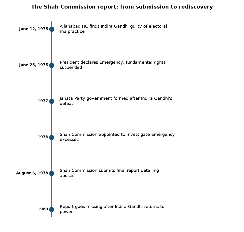 The Shah Commission report: from submission to rediscovery What happened to the Shah Commission report on Emergency? UPSC analysis — The Shah Commission report: from submission to rediscovery