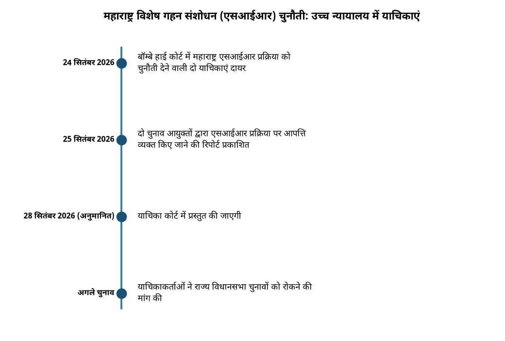 महाराष्ट्र में SIR प्रक्रिया पर बॉम्बे हाईकोर्ट में चुनौती, मतदाता सूची में हुई कटौती पर उठे सवाल — महाराष्ट्र विशेष गहन संशोधन (एसआईआर) चुनौती: उच्च न्यायालय म