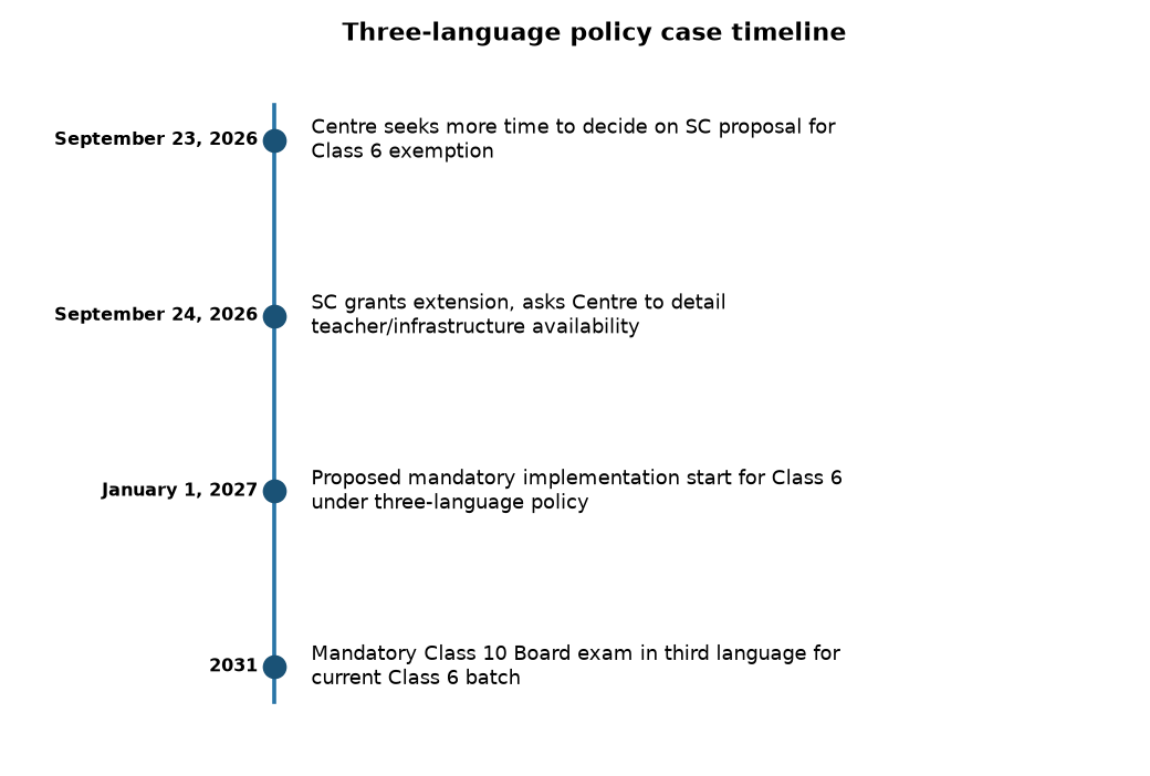 Three-language policy case timeline Supreme Court Grants Centre Time on Three-Language Policy for Class 6 Students — Three-language policy case timeline