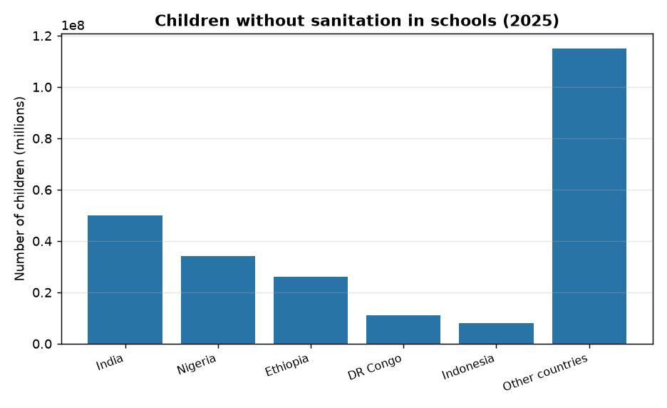 Children without sanitation in schools (2025) 5 Crore Indian Schoolchildren Still Lack Sanitation: UN Report 2025 — Children without sanitation in schools (2025)