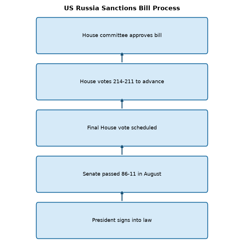 US House Advances Russia Sanctions Bill: 100% Tariffs on India Threatened — US Russia Sanctions Bill Process