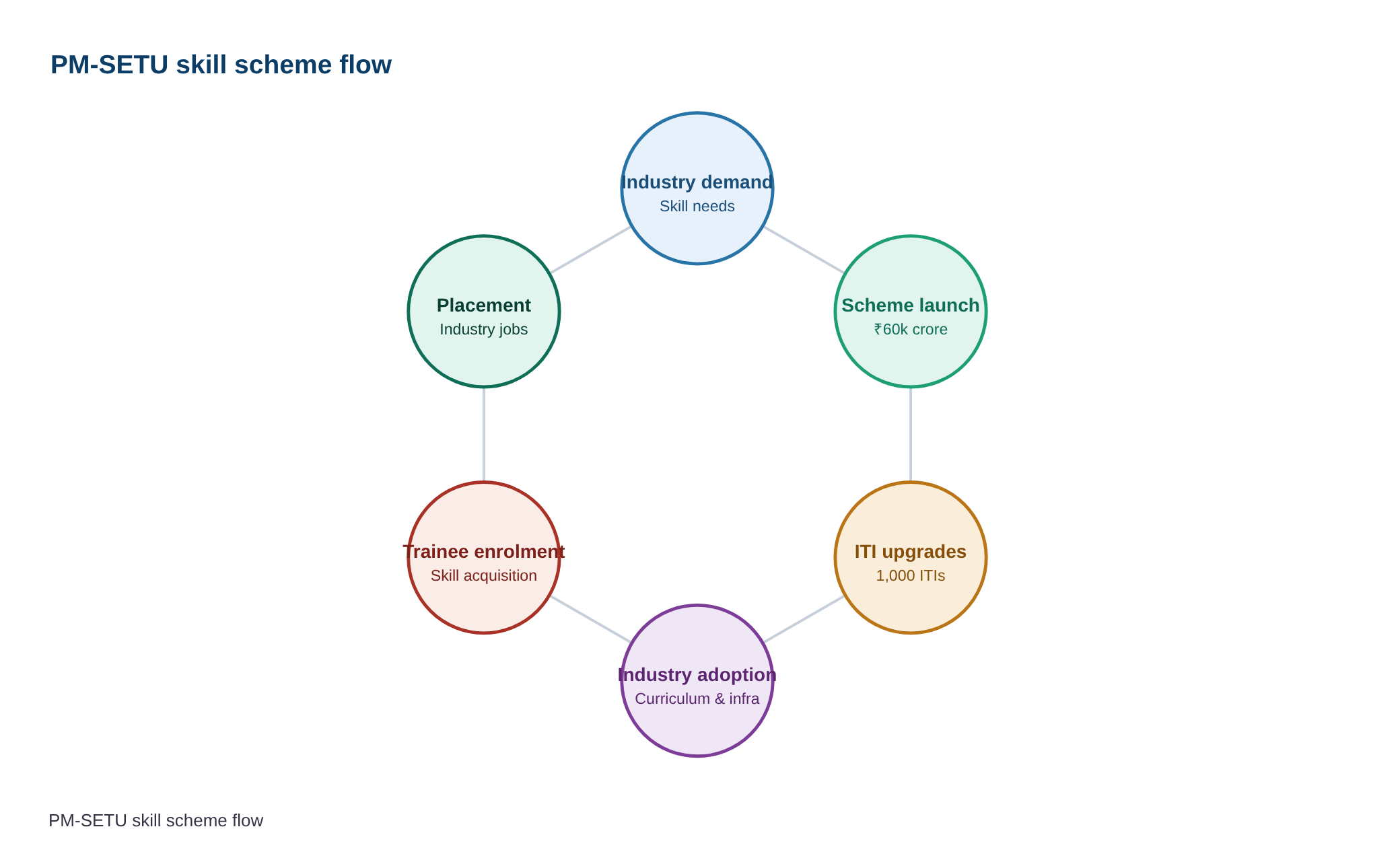 Active collaboration between public, private sectors a must for the success of PM-SETU scheme: M.B. Patil — diagram