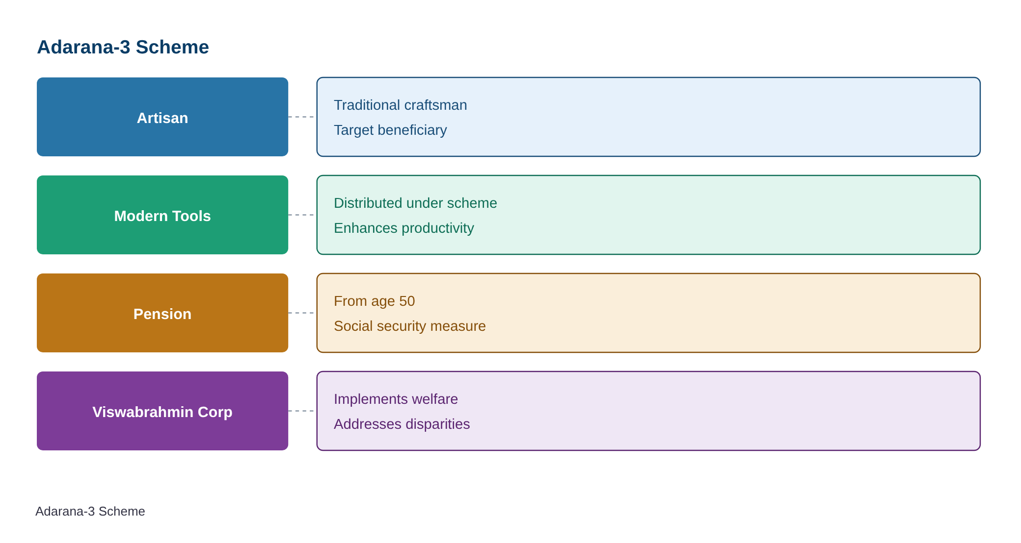 Adarana-3 scheme to be relaunched soon, says Viswabrahmin Corporation chief — diagram