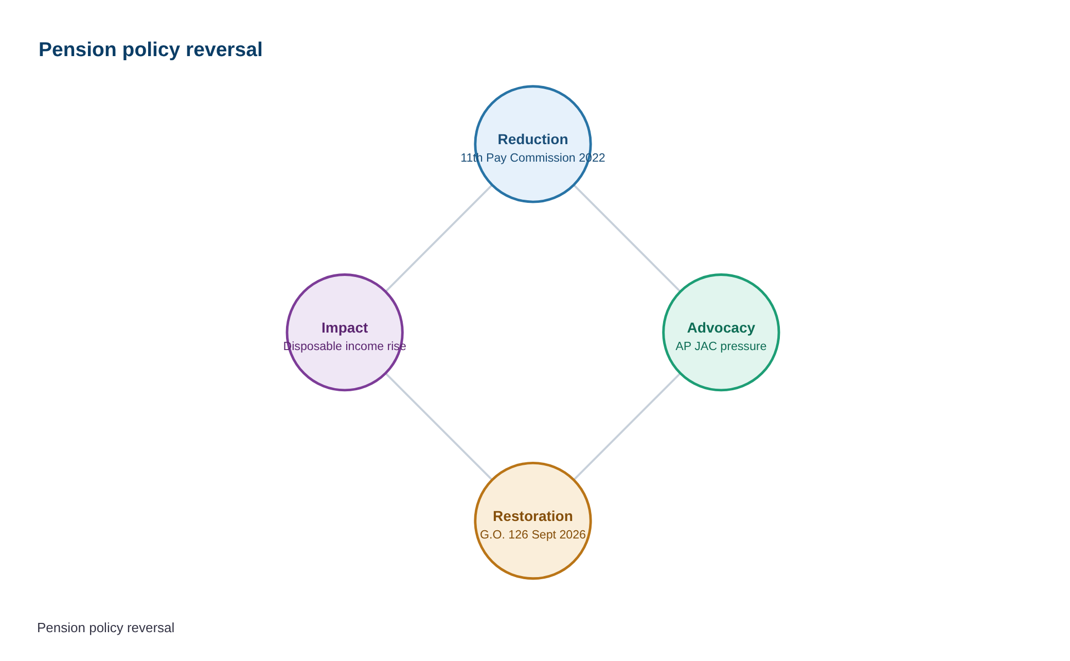 Additional pension restored for elderly pensioners in Andhra Pradesh: AP JAC — diagram