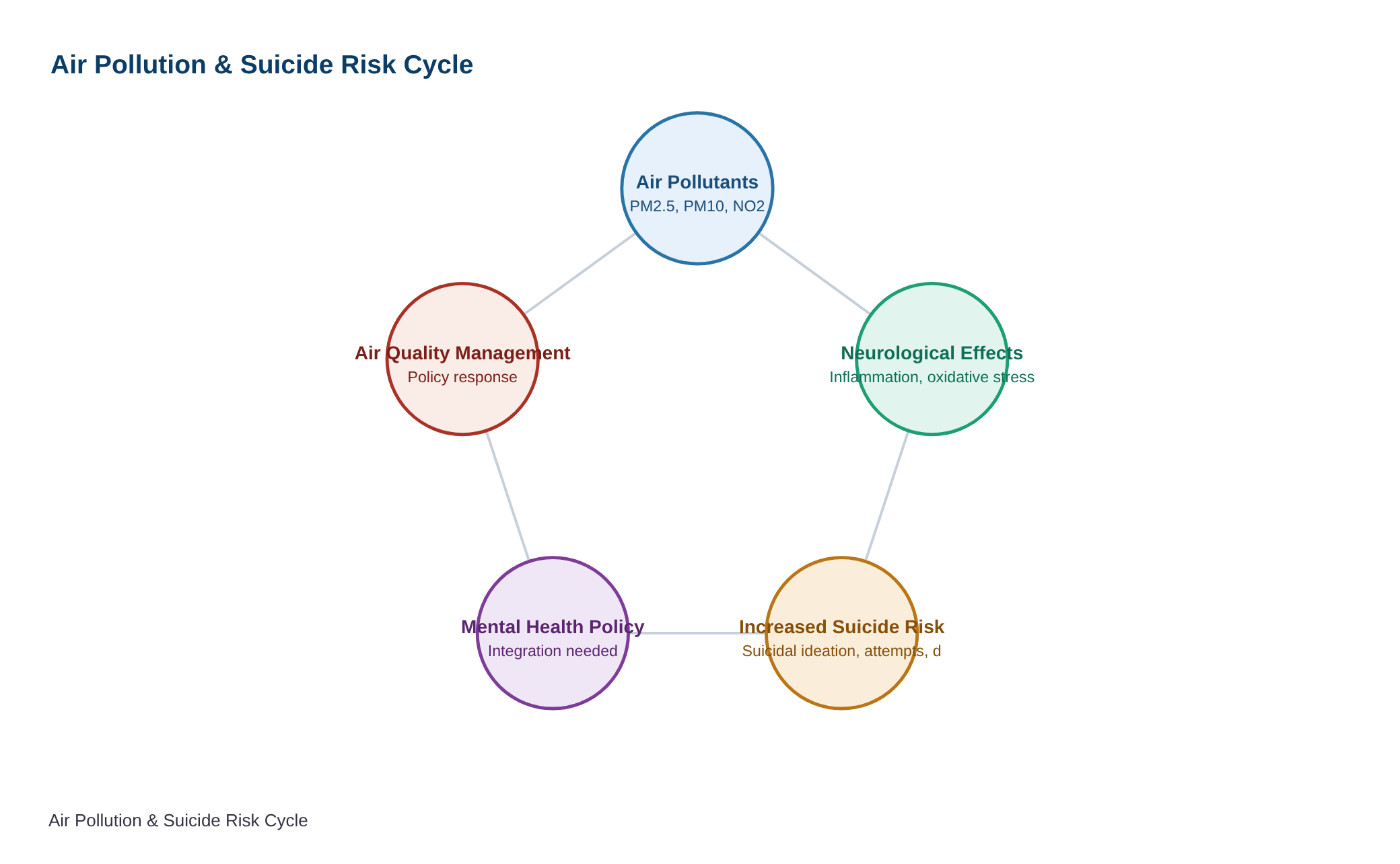 Air pollution linked to higher suicide risk: Study — diagram
