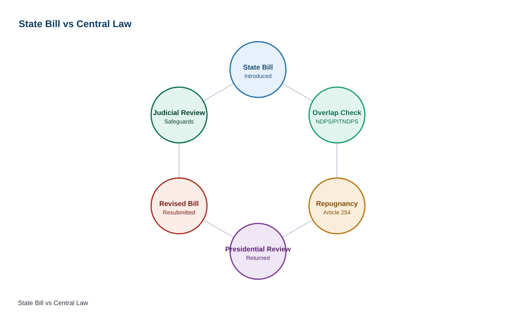 ‘Anti-Goonda’ Bill fails to get President’s nod over overlap with Central legislation — diagram